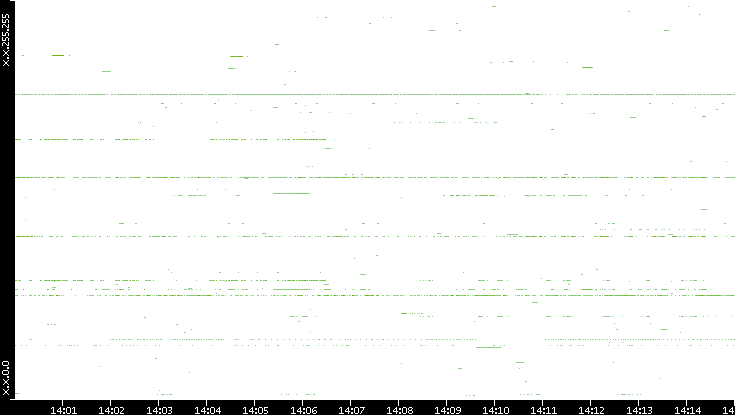 Src. IP vs. Time