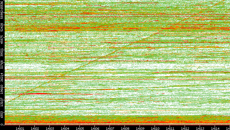 Dest. Port vs. Time