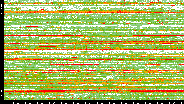 Src. IP vs. Time