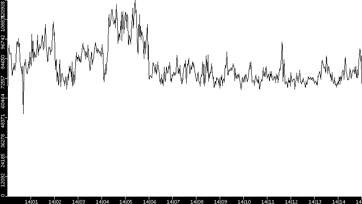 Throughput vs. Time