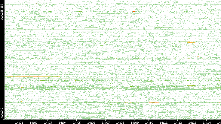 Dest. IP vs. Time