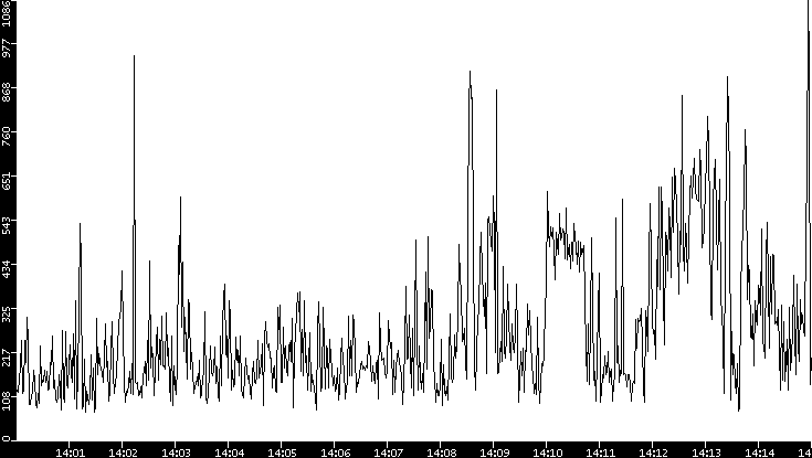 Average Packet Size vs. Time