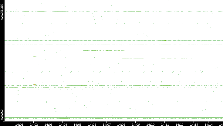 Dest. IP vs. Time