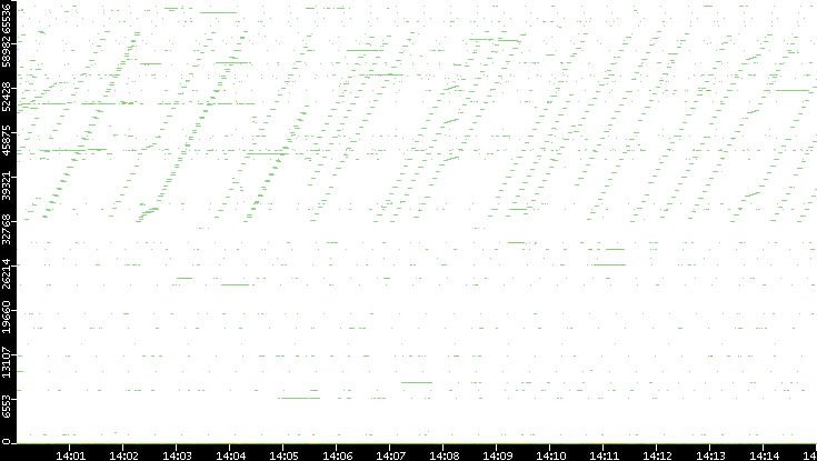 Dest. Port vs. Time