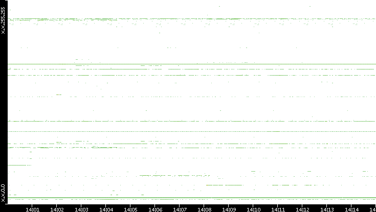 Src. IP vs. Time