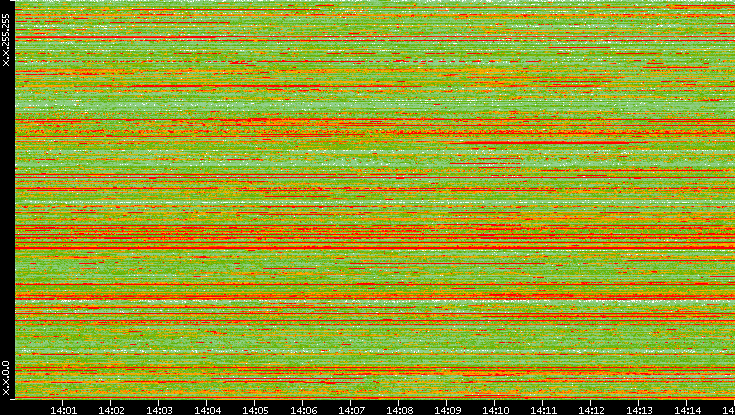 Src. IP vs. Time