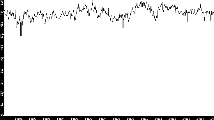 Average Packet Size vs. Time