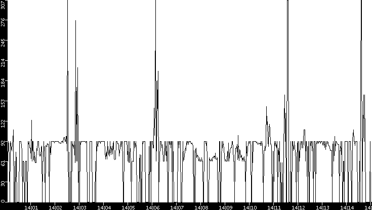 Average Packet Size vs. Time