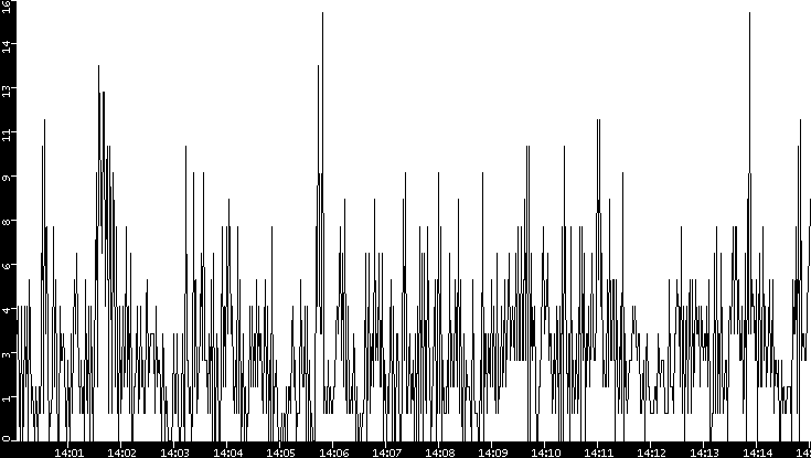 Throughput vs. Time