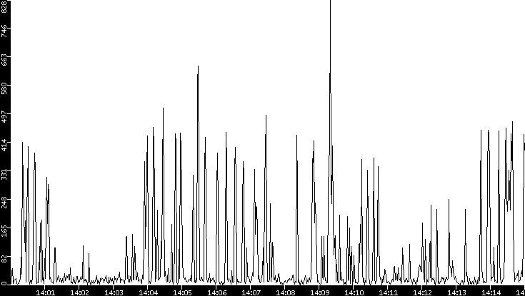 Throughput vs. Time