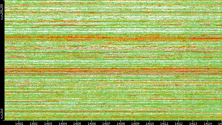 Dest. IP vs. Time
