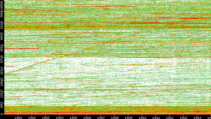 Dest. Port vs. Time