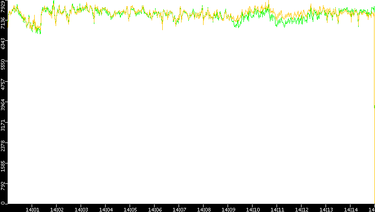 Entropy of Port vs. Time