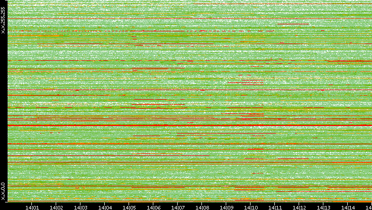 Src. IP vs. Time