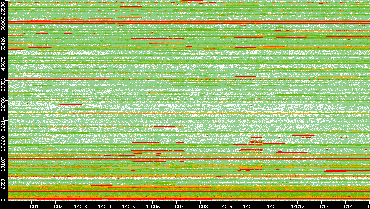 Src. Port vs. Time