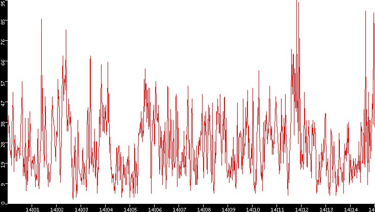 Nb. of Packets vs. Time