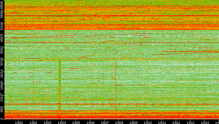 Dest. Port vs. Time