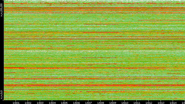 Src. IP vs. Time