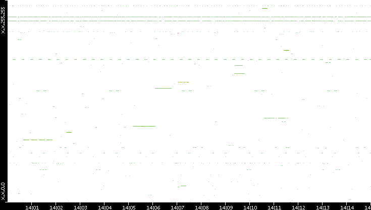 Src. IP vs. Time