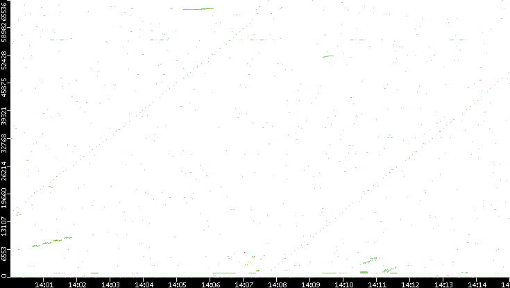 Src. Port vs. Time