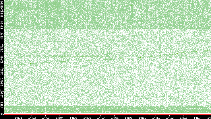 Dest. Port vs. Time
