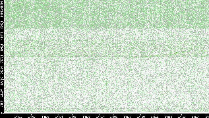 Src. Port vs. Time