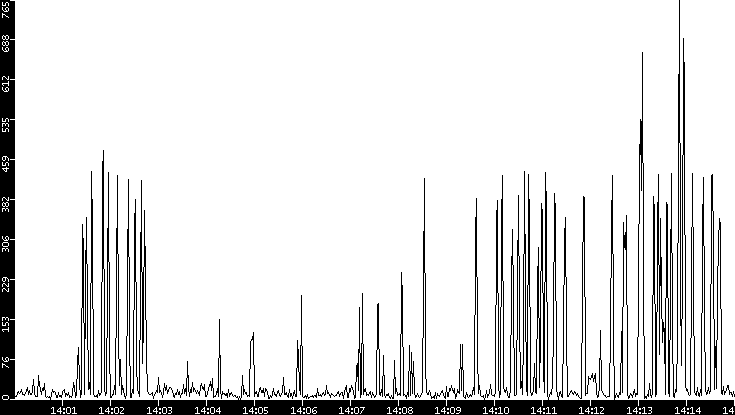 Throughput vs. Time