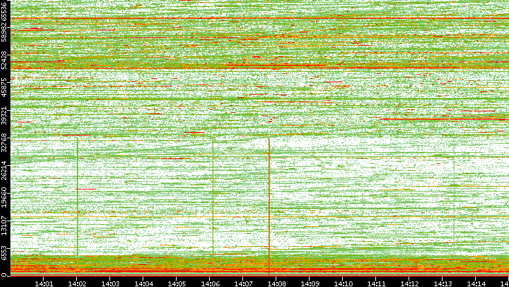 Dest. Port vs. Time