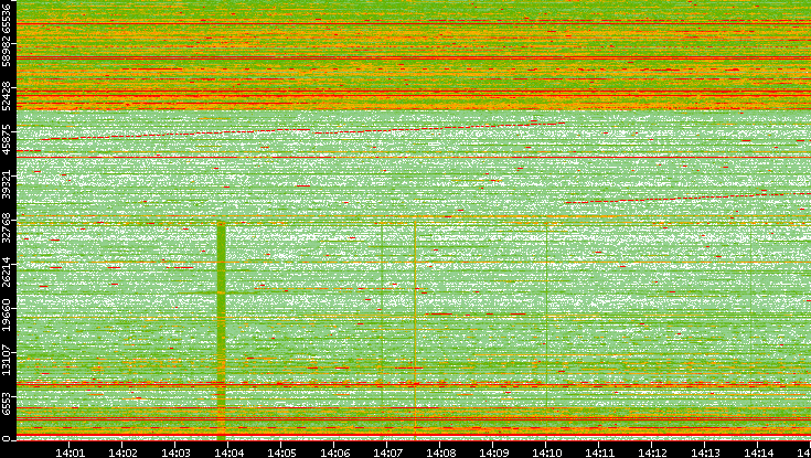 Dest. Port vs. Time