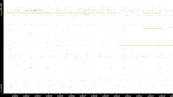 Dest. IP vs. Time