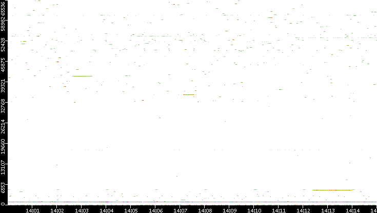 Dest. Port vs. Time