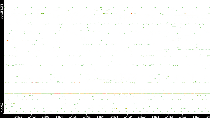 Src. IP vs. Time