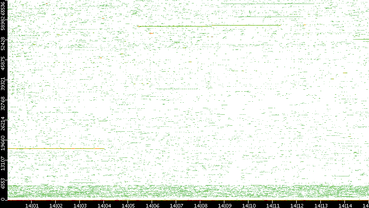 Dest. Port vs. Time