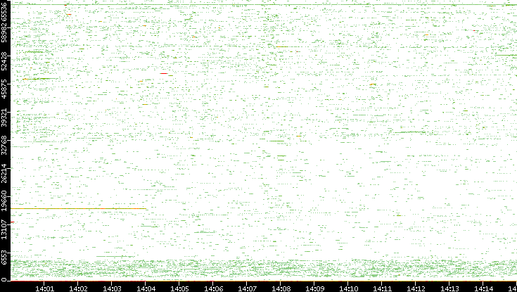 Src. Port vs. Time
