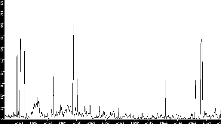 Throughput vs. Time