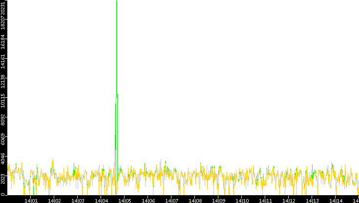 Entropy of Port vs. Time