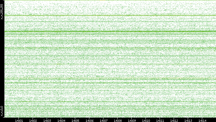 Src. IP vs. Time