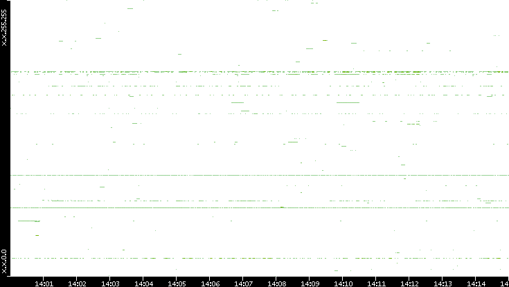 Src. IP vs. Time