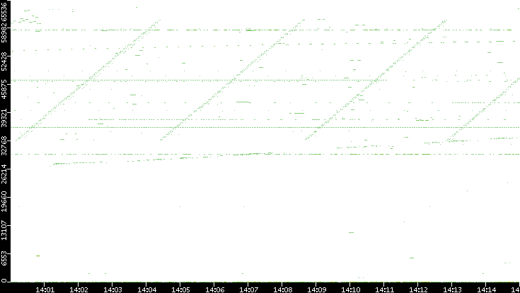 Src. Port vs. Time