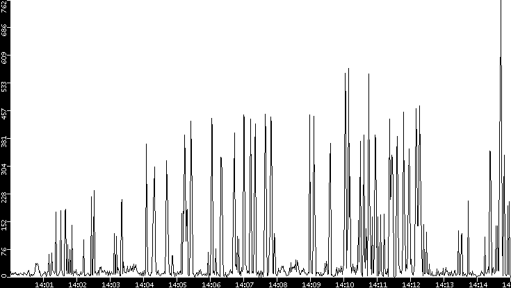 Throughput vs. Time