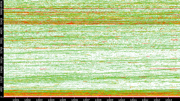 Dest. Port vs. Time