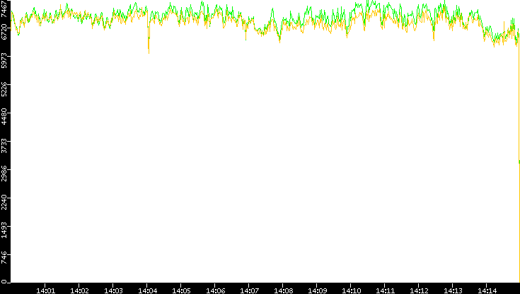 Entropy of Port vs. Time