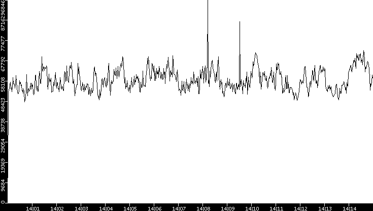 Throughput vs. Time