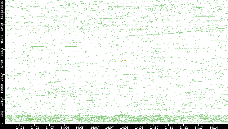 Dest. Port vs. Time
