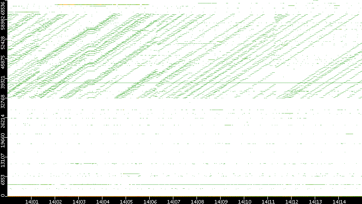 Dest. Port vs. Time
