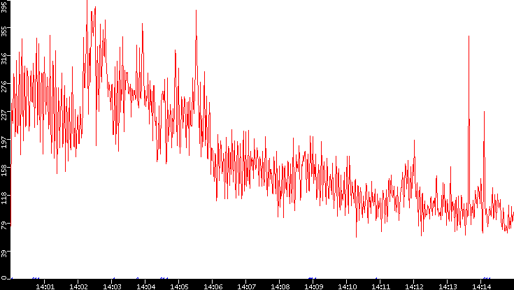 Nb. of Packets vs. Time