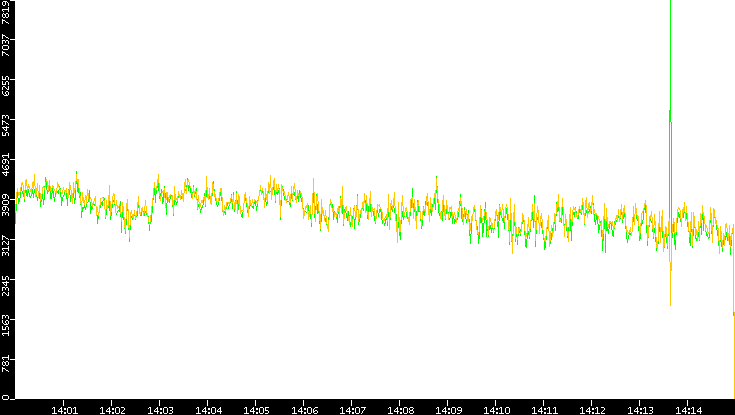 Entropy of Port vs. Time