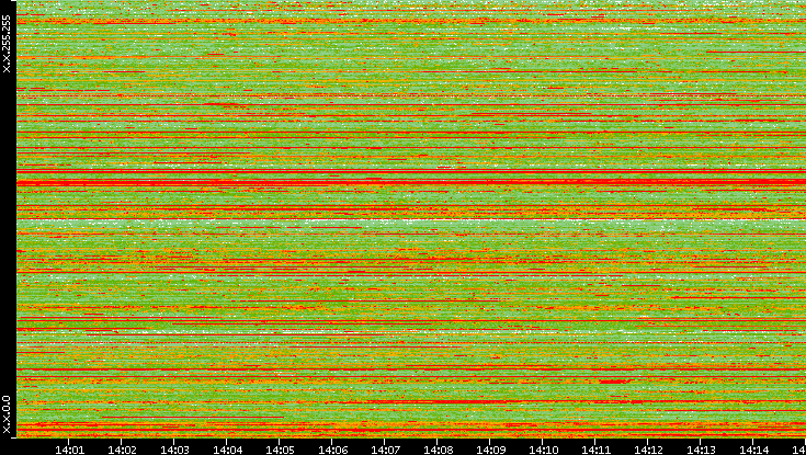 Src. IP vs. Time