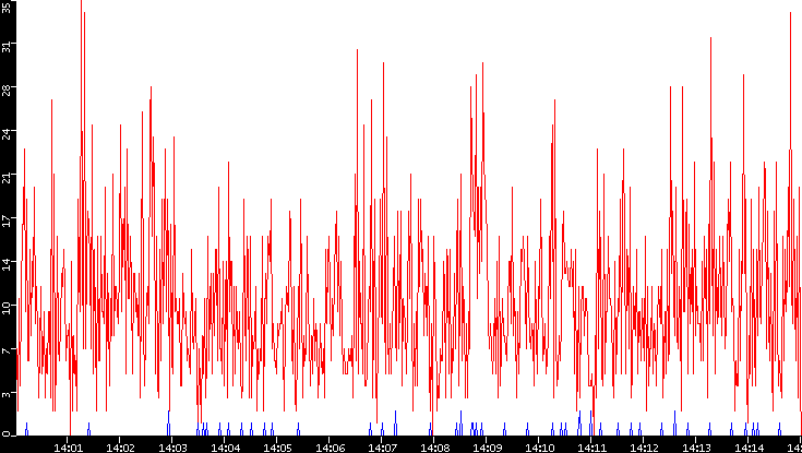 Nb. of Packets vs. Time