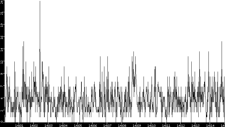 Throughput vs. Time